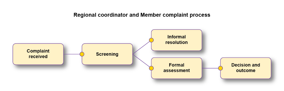 Regional coordinator and member complaint process