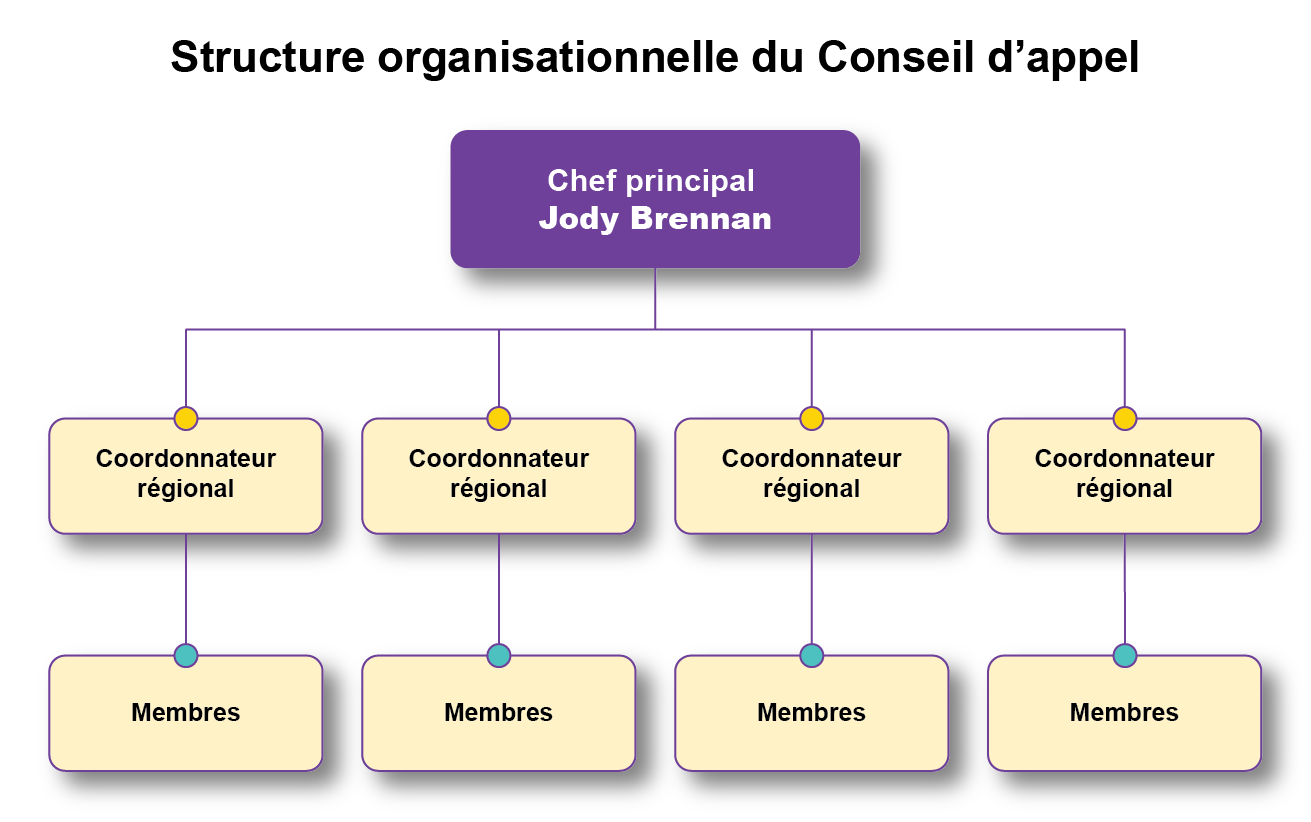 Organigramme illustrant la structure du Conseil d’appel en assurance-emploi. Jody Brennan la Chef principal, coordonnateurs régionaux, membres du Conseil d’appel.