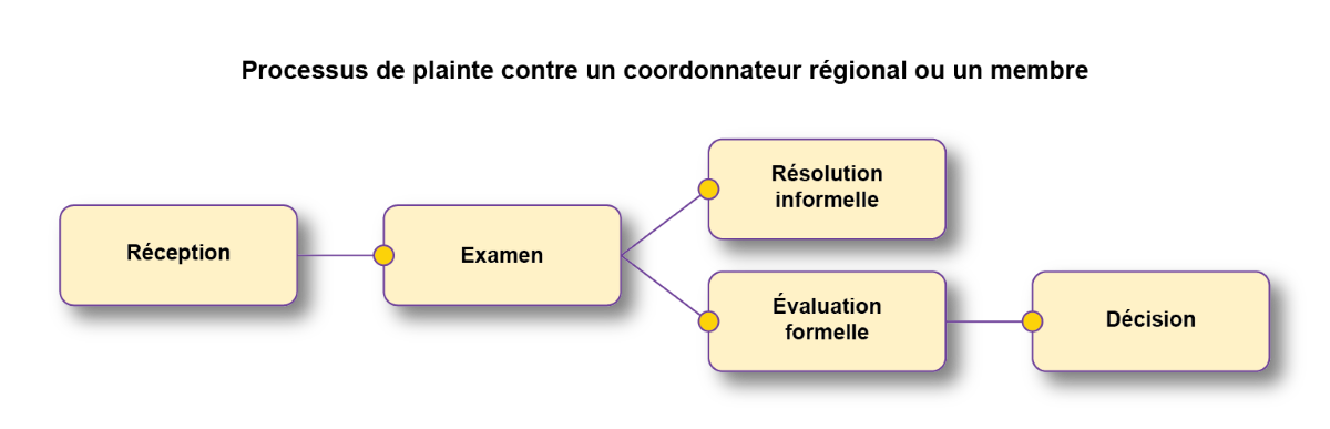 Processus de plainte contre un coordonnateur régional ou un membre